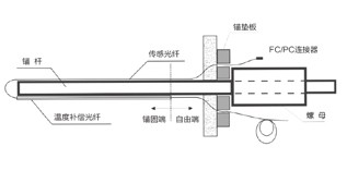 智能锚杆应力应变监测